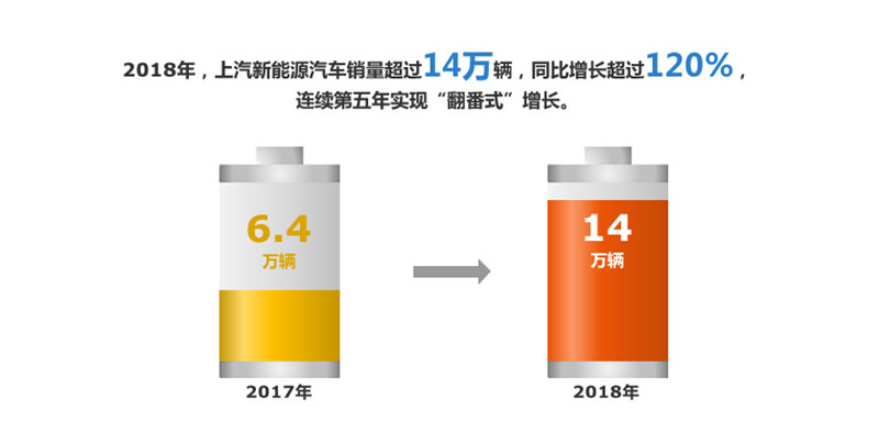 2018年尊龙凯时集团实现整车销售705万